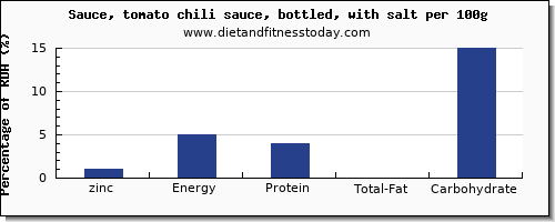 zinc and nutrition facts in chili sauce per 100g